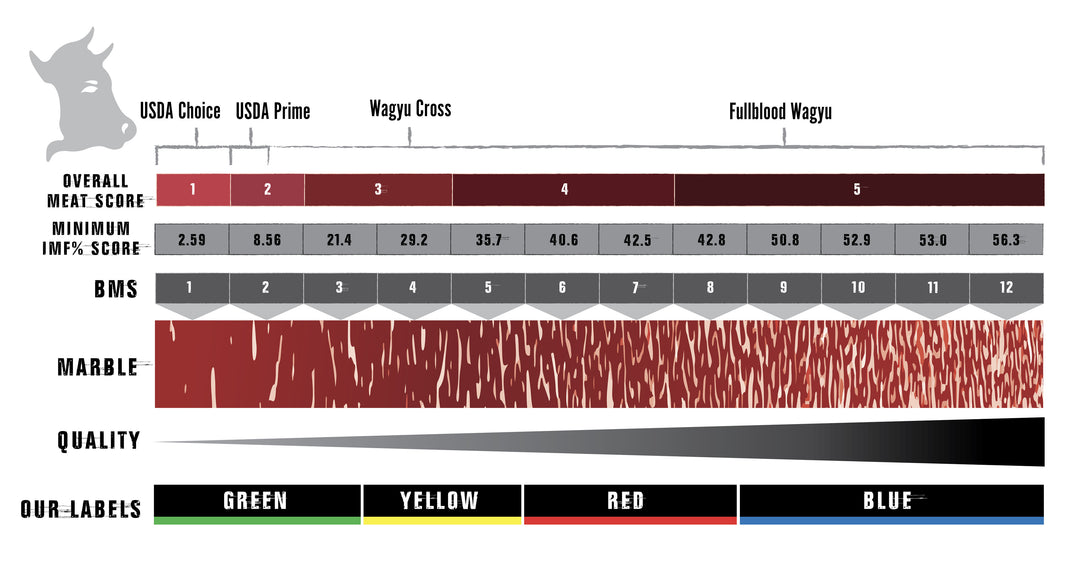 Luxury Sampler, Yellow Label vs Red Label comparison